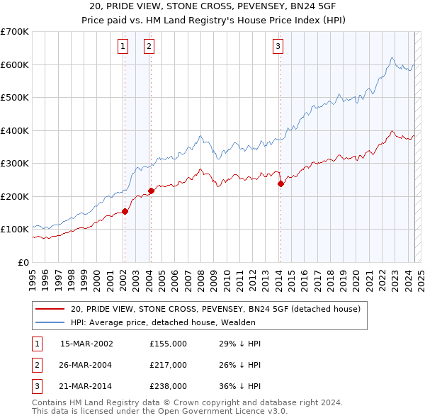 20, PRIDE VIEW, STONE CROSS, PEVENSEY, BN24 5GF: Price paid vs HM Land Registry's House Price Index