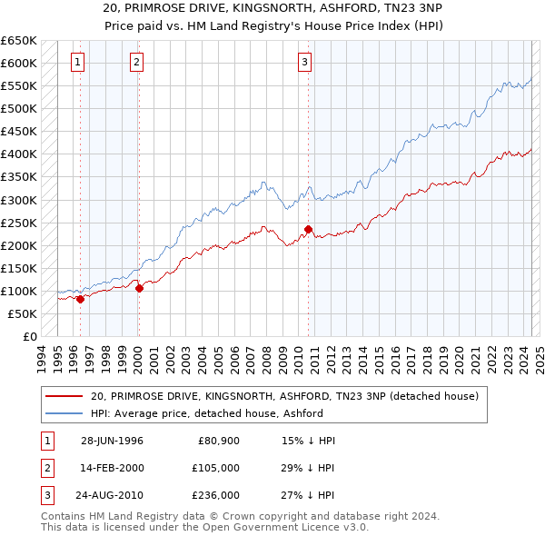 20, PRIMROSE DRIVE, KINGSNORTH, ASHFORD, TN23 3NP: Price paid vs HM Land Registry's House Price Index