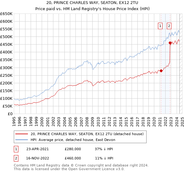 20, PRINCE CHARLES WAY, SEATON, EX12 2TU: Price paid vs HM Land Registry's House Price Index