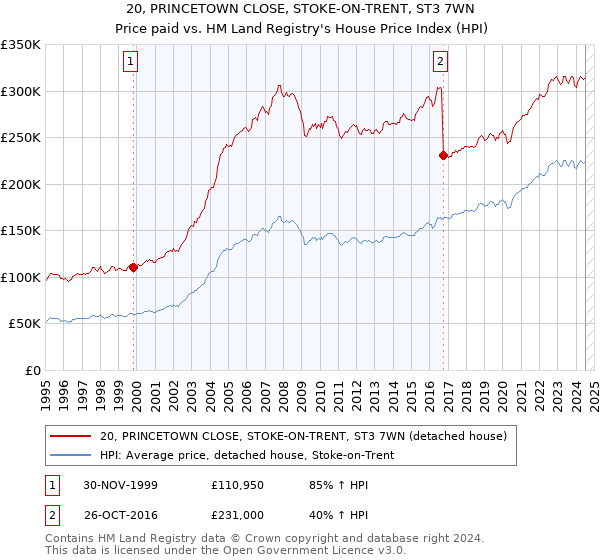 20, PRINCETOWN CLOSE, STOKE-ON-TRENT, ST3 7WN: Price paid vs HM Land Registry's House Price Index