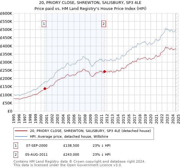 20, PRIORY CLOSE, SHREWTON, SALISBURY, SP3 4LE: Price paid vs HM Land Registry's House Price Index