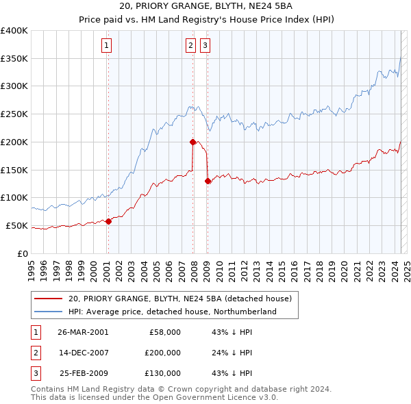 20, PRIORY GRANGE, BLYTH, NE24 5BA: Price paid vs HM Land Registry's House Price Index