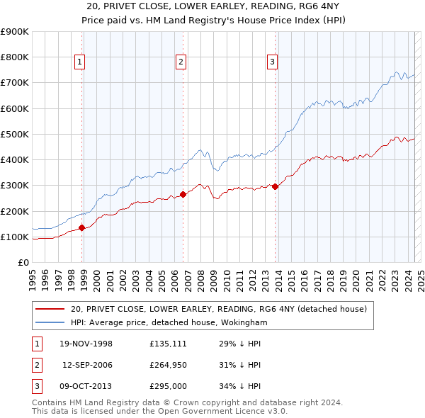 20, PRIVET CLOSE, LOWER EARLEY, READING, RG6 4NY: Price paid vs HM Land Registry's House Price Index