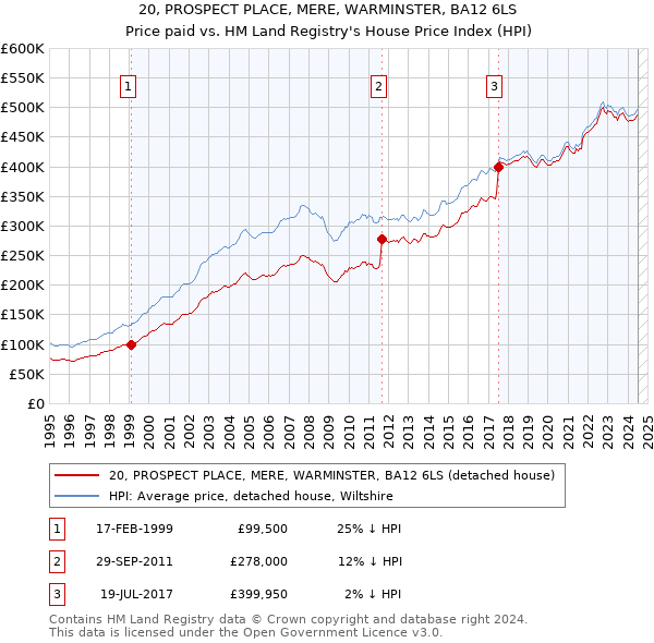 20, PROSPECT PLACE, MERE, WARMINSTER, BA12 6LS: Price paid vs HM Land Registry's House Price Index