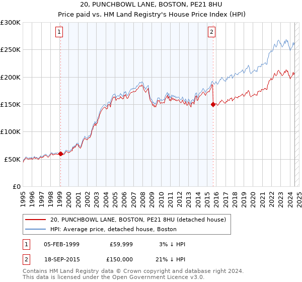 20, PUNCHBOWL LANE, BOSTON, PE21 8HU: Price paid vs HM Land Registry's House Price Index