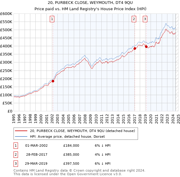 20, PURBECK CLOSE, WEYMOUTH, DT4 9QU: Price paid vs HM Land Registry's House Price Index