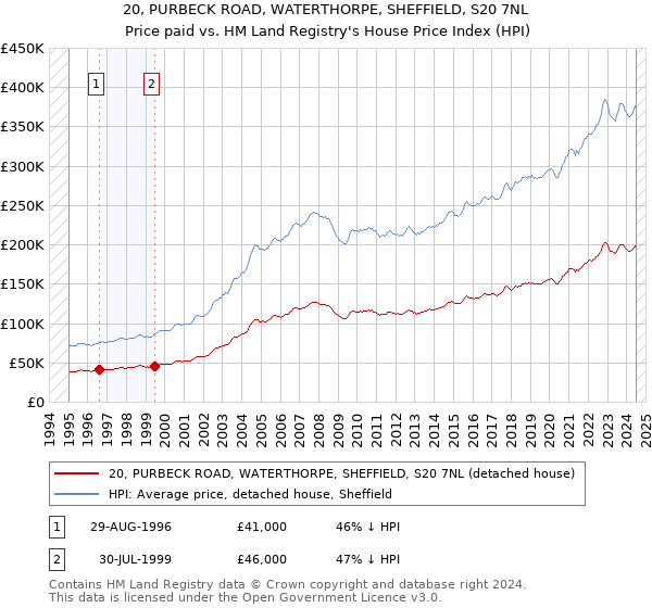 20, PURBECK ROAD, WATERTHORPE, SHEFFIELD, S20 7NL: Price paid vs HM Land Registry's House Price Index