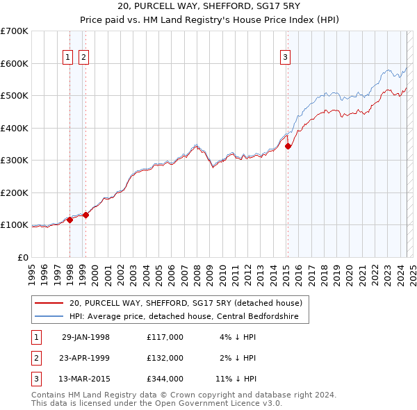 20, PURCELL WAY, SHEFFORD, SG17 5RY: Price paid vs HM Land Registry's House Price Index