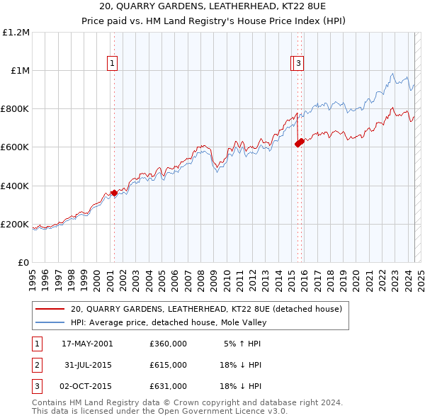 20, QUARRY GARDENS, LEATHERHEAD, KT22 8UE: Price paid vs HM Land Registry's House Price Index