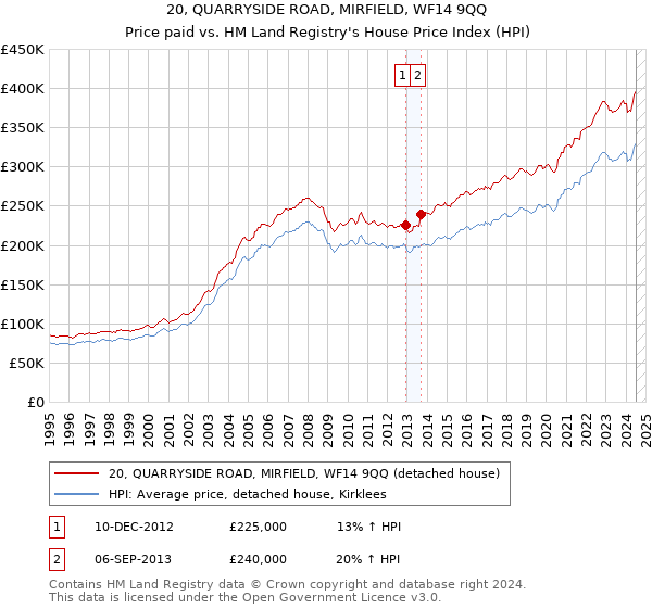 20, QUARRYSIDE ROAD, MIRFIELD, WF14 9QQ: Price paid vs HM Land Registry's House Price Index