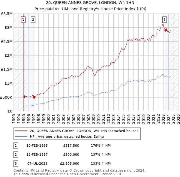 20, QUEEN ANNES GROVE, LONDON, W4 1HN: Price paid vs HM Land Registry's House Price Index