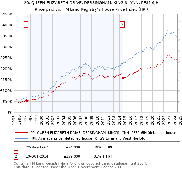 20, QUEEN ELIZABETH DRIVE, DERSINGHAM, KING'S LYNN, PE31 6JH: Price paid vs HM Land Registry's House Price Index