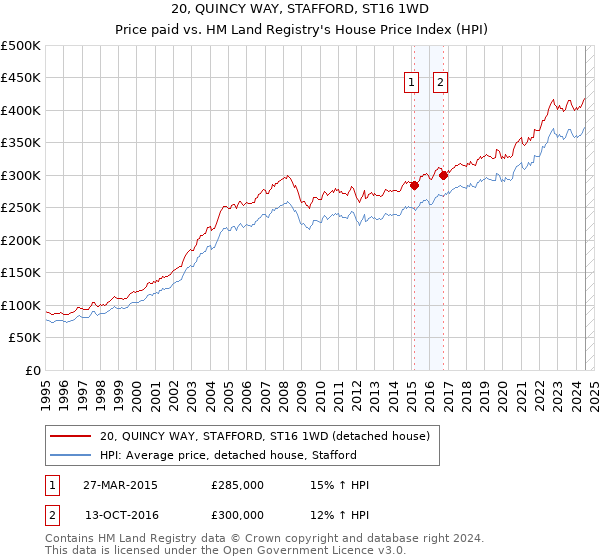 20, QUINCY WAY, STAFFORD, ST16 1WD: Price paid vs HM Land Registry's House Price Index