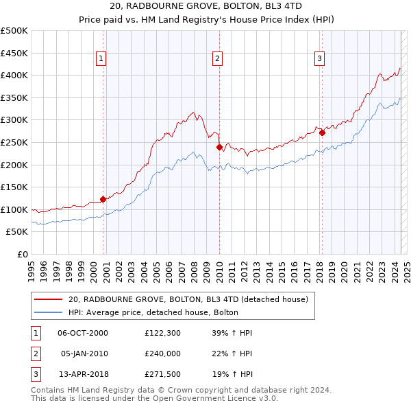 20, RADBOURNE GROVE, BOLTON, BL3 4TD: Price paid vs HM Land Registry's House Price Index