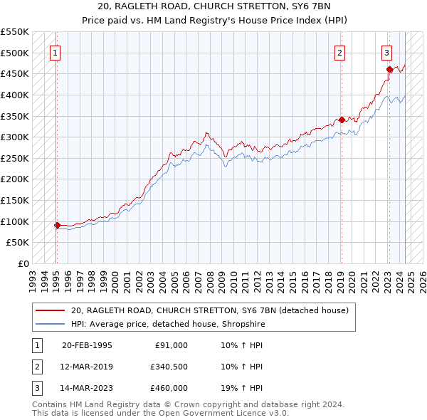 20, RAGLETH ROAD, CHURCH STRETTON, SY6 7BN: Price paid vs HM Land Registry's House Price Index