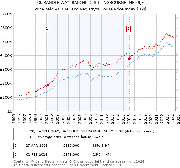 20, RANDLE WAY, BAPCHILD, SITTINGBOURNE, ME9 9JF: Price paid vs HM Land Registry's House Price Index