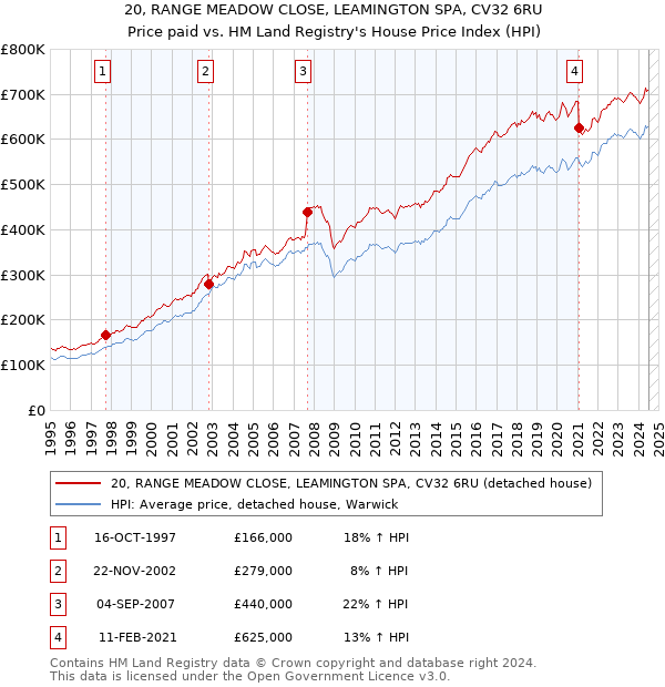 20, RANGE MEADOW CLOSE, LEAMINGTON SPA, CV32 6RU: Price paid vs HM Land Registry's House Price Index