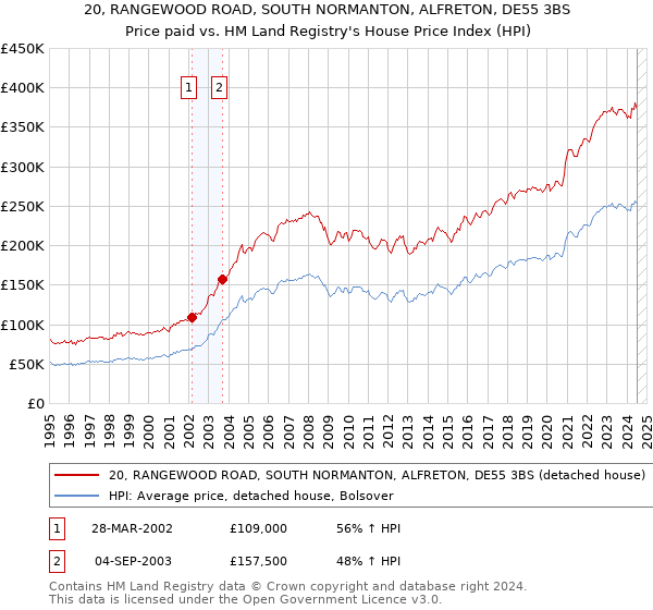 20, RANGEWOOD ROAD, SOUTH NORMANTON, ALFRETON, DE55 3BS: Price paid vs HM Land Registry's House Price Index