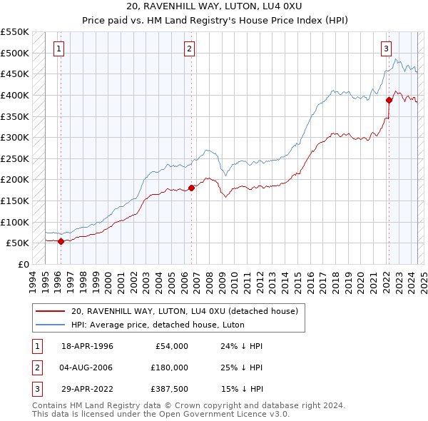 20, RAVENHILL WAY, LUTON, LU4 0XU: Price paid vs HM Land Registry's House Price Index