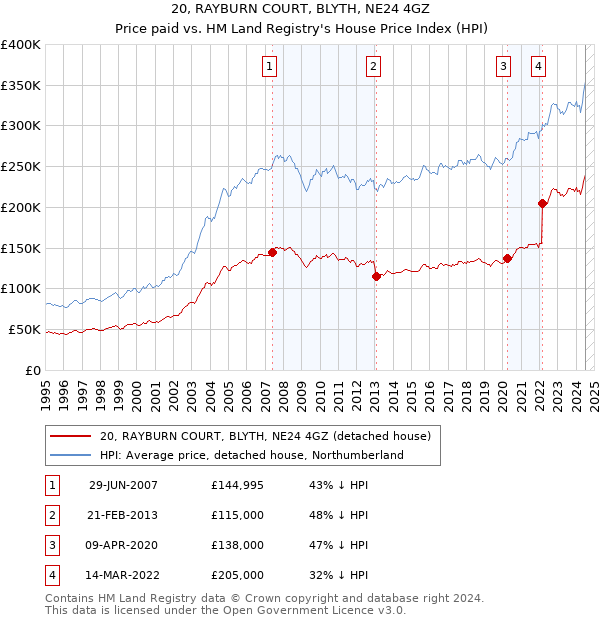 20, RAYBURN COURT, BLYTH, NE24 4GZ: Price paid vs HM Land Registry's House Price Index