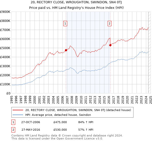 20, RECTORY CLOSE, WROUGHTON, SWINDON, SN4 0TJ: Price paid vs HM Land Registry's House Price Index