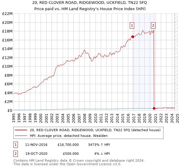 20, RED CLOVER ROAD, RIDGEWOOD, UCKFIELD, TN22 5FQ: Price paid vs HM Land Registry's House Price Index