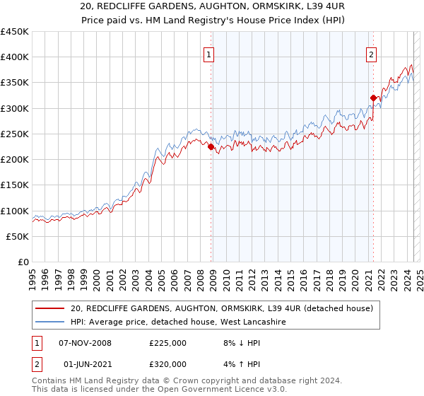 20, REDCLIFFE GARDENS, AUGHTON, ORMSKIRK, L39 4UR: Price paid vs HM Land Registry's House Price Index