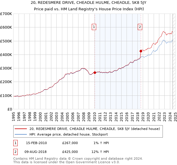 20, REDESMERE DRIVE, CHEADLE HULME, CHEADLE, SK8 5JY: Price paid vs HM Land Registry's House Price Index