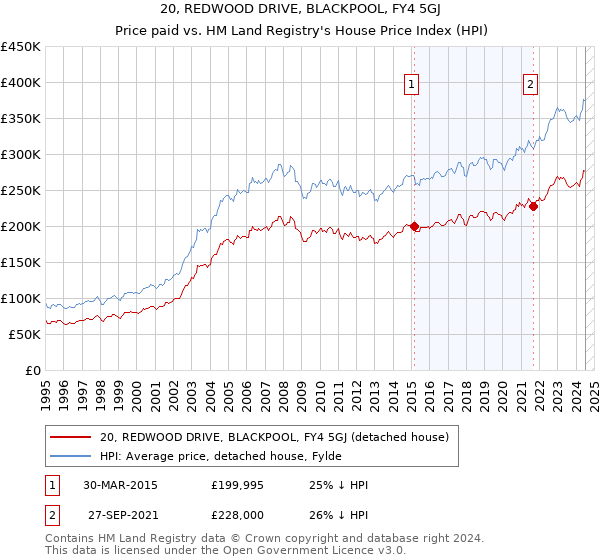 20, REDWOOD DRIVE, BLACKPOOL, FY4 5GJ: Price paid vs HM Land Registry's House Price Index