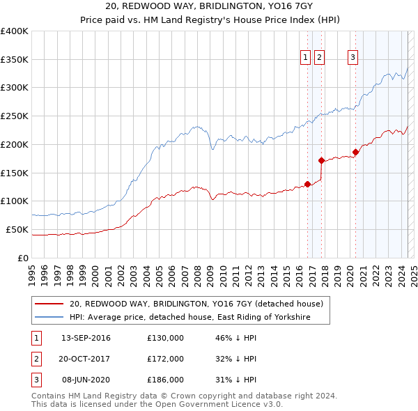 20, REDWOOD WAY, BRIDLINGTON, YO16 7GY: Price paid vs HM Land Registry's House Price Index