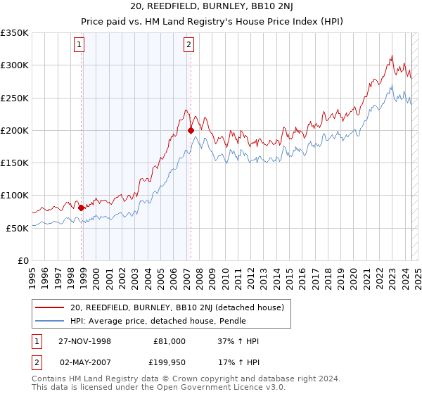 20, REEDFIELD, BURNLEY, BB10 2NJ: Price paid vs HM Land Registry's House Price Index