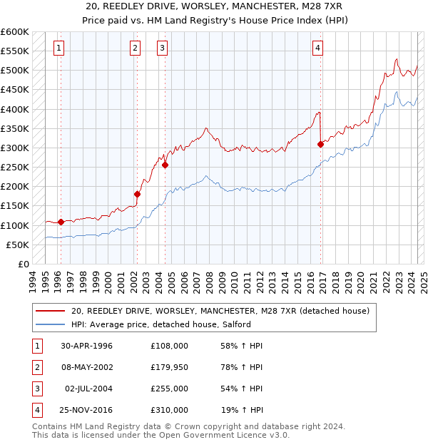 20, REEDLEY DRIVE, WORSLEY, MANCHESTER, M28 7XR: Price paid vs HM Land Registry's House Price Index