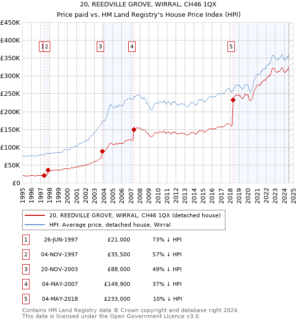 20, REEDVILLE GROVE, WIRRAL, CH46 1QX: Price paid vs HM Land Registry's House Price Index