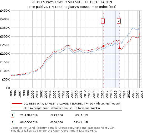 20, REES WAY, LAWLEY VILLAGE, TELFORD, TF4 2GN: Price paid vs HM Land Registry's House Price Index