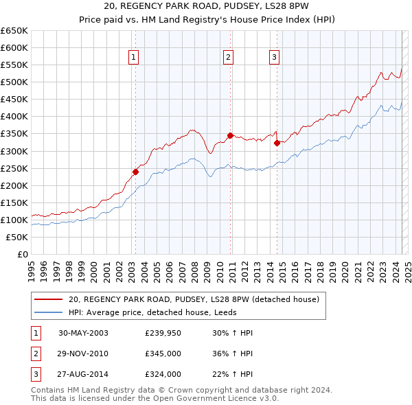 20, REGENCY PARK ROAD, PUDSEY, LS28 8PW: Price paid vs HM Land Registry's House Price Index