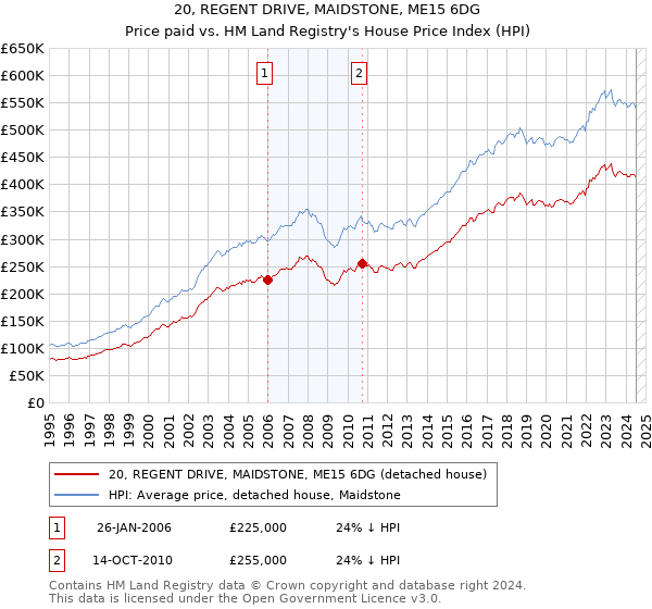 20, REGENT DRIVE, MAIDSTONE, ME15 6DG: Price paid vs HM Land Registry's House Price Index