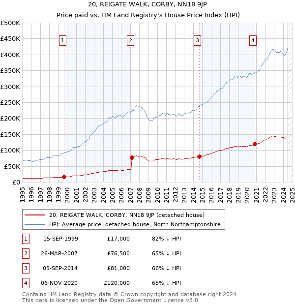 20, REIGATE WALK, CORBY, NN18 9JP: Price paid vs HM Land Registry's House Price Index