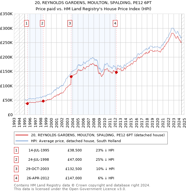 20, REYNOLDS GARDENS, MOULTON, SPALDING, PE12 6PT: Price paid vs HM Land Registry's House Price Index