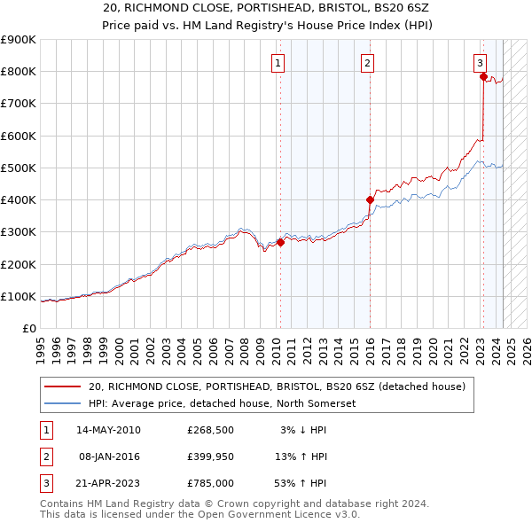 20, RICHMOND CLOSE, PORTISHEAD, BRISTOL, BS20 6SZ: Price paid vs HM Land Registry's House Price Index