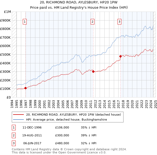 20, RICHMOND ROAD, AYLESBURY, HP20 1PW: Price paid vs HM Land Registry's House Price Index