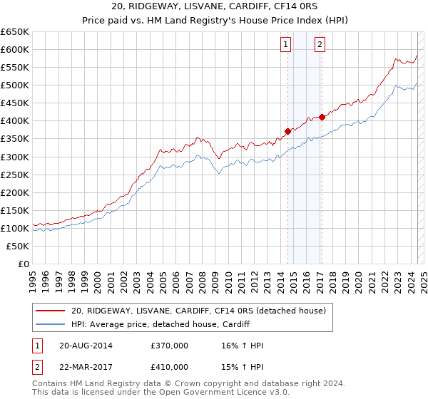 20, RIDGEWAY, LISVANE, CARDIFF, CF14 0RS: Price paid vs HM Land Registry's House Price Index