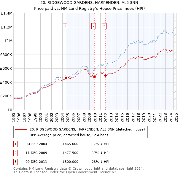 20, RIDGEWOOD GARDENS, HARPENDEN, AL5 3NN: Price paid vs HM Land Registry's House Price Index