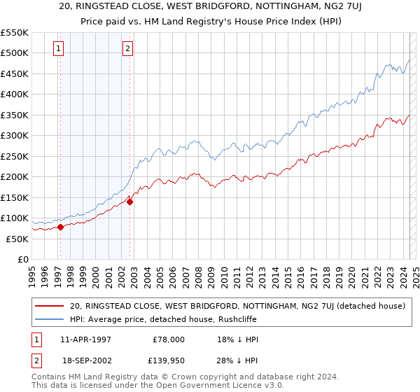 20, RINGSTEAD CLOSE, WEST BRIDGFORD, NOTTINGHAM, NG2 7UJ: Price paid vs HM Land Registry's House Price Index