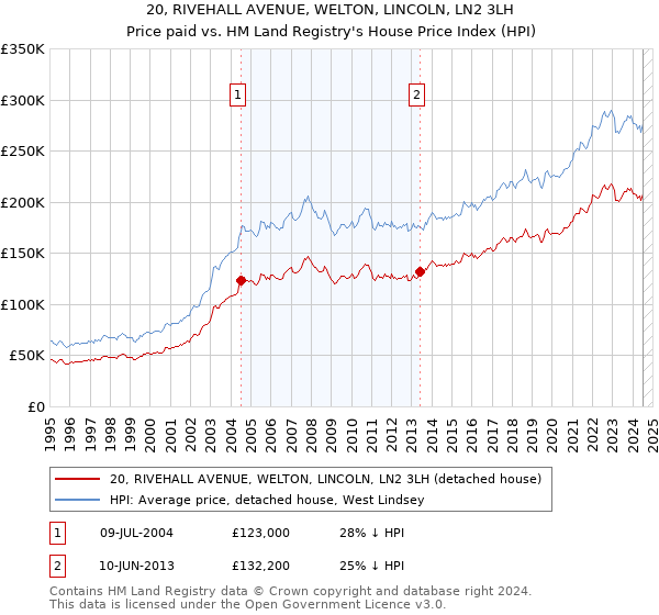 20, RIVEHALL AVENUE, WELTON, LINCOLN, LN2 3LH: Price paid vs HM Land Registry's House Price Index