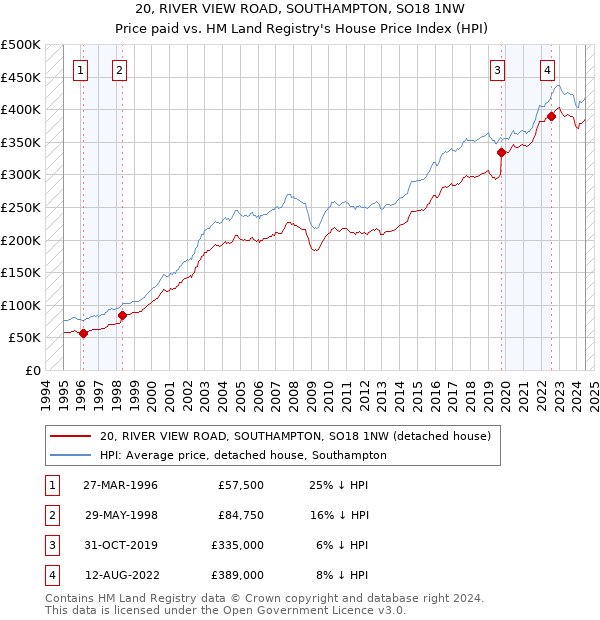 20, RIVER VIEW ROAD, SOUTHAMPTON, SO18 1NW: Price paid vs HM Land Registry's House Price Index