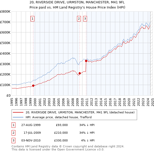 20, RIVERSIDE DRIVE, URMSTON, MANCHESTER, M41 9FL: Price paid vs HM Land Registry's House Price Index