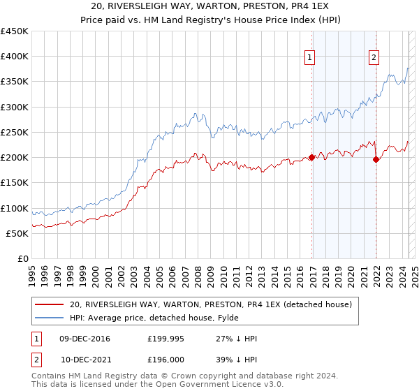 20, RIVERSLEIGH WAY, WARTON, PRESTON, PR4 1EX: Price paid vs HM Land Registry's House Price Index