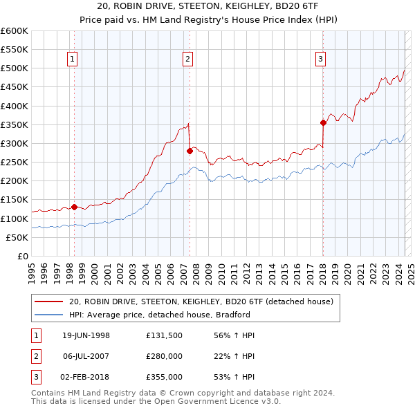 20, ROBIN DRIVE, STEETON, KEIGHLEY, BD20 6TF: Price paid vs HM Land Registry's House Price Index