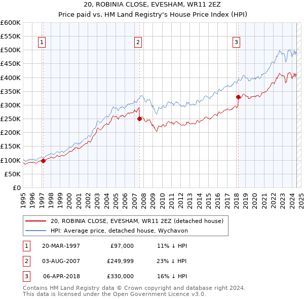 20, ROBINIA CLOSE, EVESHAM, WR11 2EZ: Price paid vs HM Land Registry's House Price Index