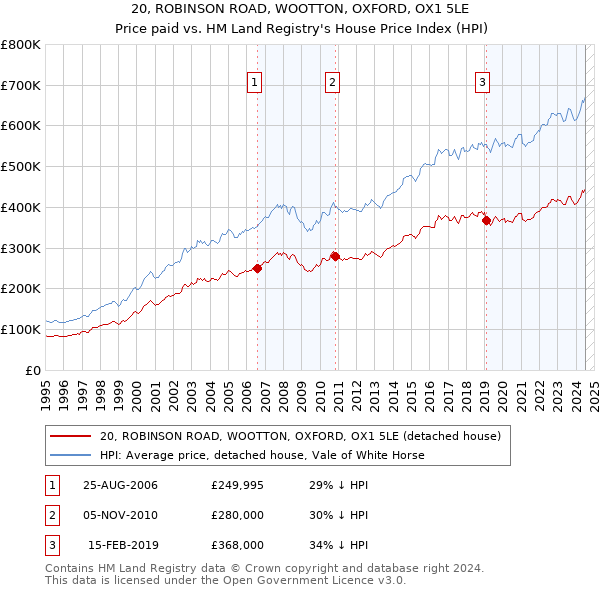 20, ROBINSON ROAD, WOOTTON, OXFORD, OX1 5LE: Price paid vs HM Land Registry's House Price Index